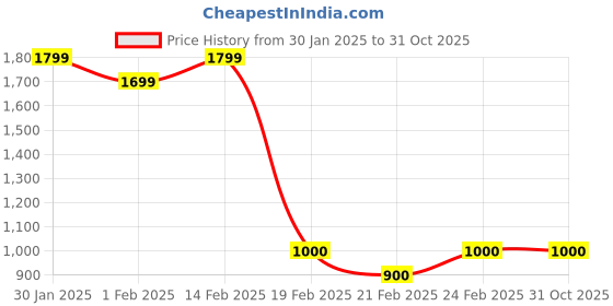 tatacliq.com AD by Arvind White Slim Fit Embroidered Logo Round Neck Sweatshirt ad by arvind Price History Graph from 30 Jan 2025 to 30 Oct 2025