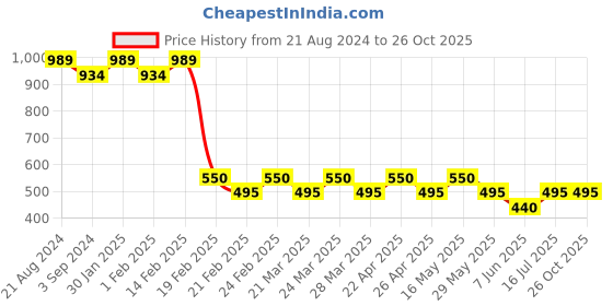 tatacliq.com AD by Arvind White Slim Fit Polo T-Shirt ad by arvind Price History Graph from 21 Aug 2024 to 26 Oct 2025