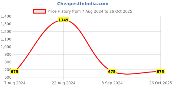 tatacliq.com AD by Arvind White Slim Fit Polo T-Shirt ad by arvind Price History Graph from 7 Aug 2024 to 26 Oct 2025