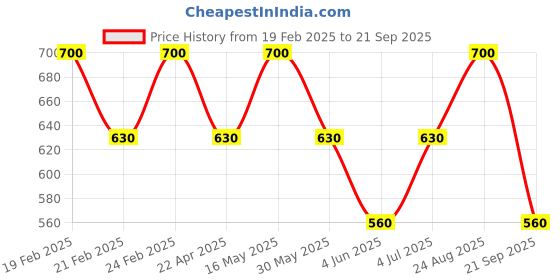 tatacliq.com AD by Arvind White Slim Fit Polo T-Shirt ad by arvind Price History Graph from 19 Feb 2025 to 21 Sep 2025
