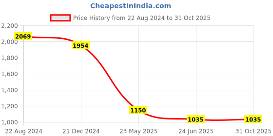 tatacliq.com AD by Arvind White Slim Fit Printed Shirt ad by arvind Price History Graph from 22 Aug 2024 to 31 Oct 2025