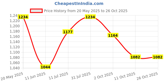 tatacliq.com AD by Arvind White Slim Fit Shirt ad by arvind Price History Graph from 20 May 2025 to 26 Oct 2025