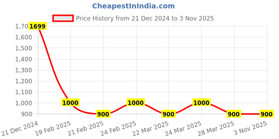tatacliq.com AD by Arvind White Slim Fit Shirt ad by arvind Price History Graph from 21 Dec 2024 to 31 Oct 2025