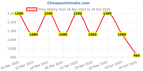 tatacliq.com AD by Arvind White Slim Fit Shirt ad by arvind Price History Graph from 16 Mar 2025 to 29 Oct 2025