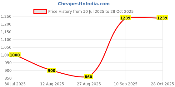tatacliq.com AD by Arvind White Slim Fit Shirt ad by arvind Price History Graph from 30 Jul 2025 to 28 Oct 2025