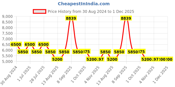 tatacliq.com AD by Arvind Wine Notch Lapel 3 - Piece Suit ad by arvind Price History Graph from 30 Aug 2024 to 30 Nov 2025