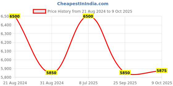 tatacliq.com AD by Arvind Wine Notch Lapel 3 - Piece Suit ad by arvind Price History Graph from 21 Aug 2024 to 9 Oct 2025