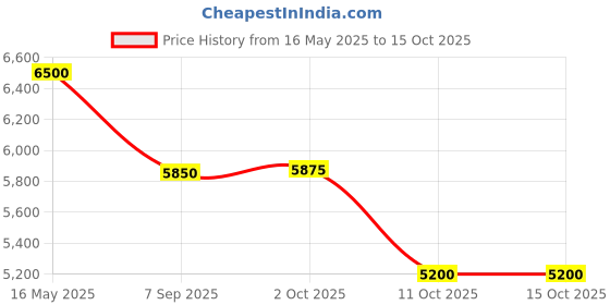 tatacliq.com AD by Arvind Wine Notch Lapel 3 - Piece Suit ad by arvind Price History Graph from 16 May 2025 to 14 Oct 2025