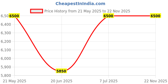tatacliq.com AD by Arvind Wine Notch Lapel 3 - Piece Suit ad by arvind Price History Graph from 21 May 2025 to 22 Nov 2025