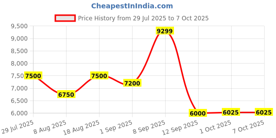 tatacliq.com AD by Arvind Wine Red Terry Regular Fit Solid Reversible Waistcoat Three Piece Suit ad by arvind Price History Graph from 29 Jul 2025 to 7 Oct 2025