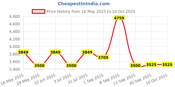 tatacliq.com AD by Arvind Wine Regular Fit Blazer ad by arvind Price History Graph from 16 May 2025 to 10 Oct 2025