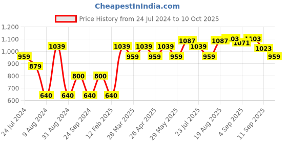 tatacliq.com AD by Arvind Wine Regular Fit Textured Shirt ad by arvind Price History Graph from 24 Jul 2024 to 10 Oct 2025