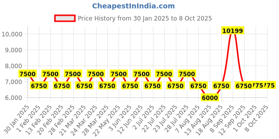 tatacliq.com AD by Arvind Wine Regular Fit Textured Three Piece Suit ad by arvind Price History Graph from 30 Jan 2025 to 7 Oct 2025