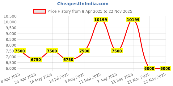 tatacliq.com AD by Arvind Wine Regular Fit Textured Three Piece Suit ad by arvind Price History Graph from 8 Apr 2025 to 21 Nov 2025