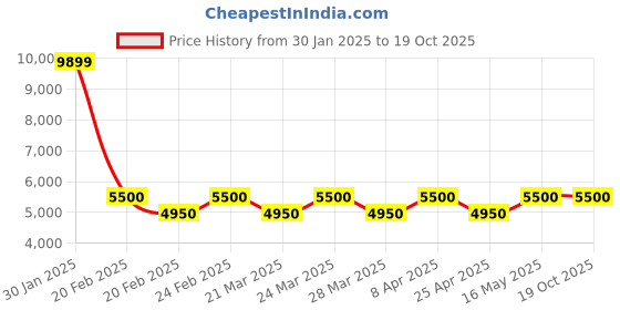 tatacliq.com AD by Arvind Wine Regular Fit Textured Two Piece Suit ad by arvind Price History Graph from 30 Jan 2025 to 18 Oct 2025