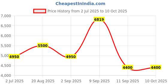 tatacliq.com AD by Arvind Wine Regular Fit Textured Two Piece Suit ad by arvind Price History Graph from 2 Jul 2025 to 9 Oct 2025