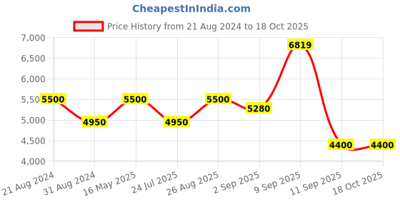 tatacliq.com AD by Arvind Wine Regular Fit Two Piece Suit ad by arvind Price History Graph from 21 Aug 2024 to 17 Oct 2025
