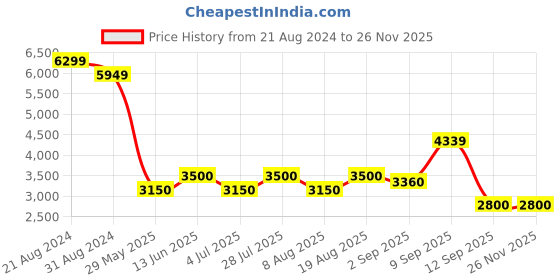 tatacliq.com AD by Arvind Wine Slim Fit Blazer ad by arvind Price History Graph from 21 Aug 2024 to 24 Nov 2025