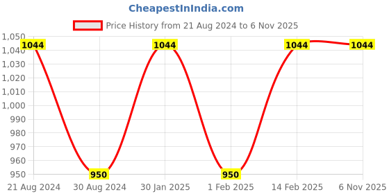 tatacliq.com AD by Arvind Yellow Polo T-Shirt ad by arvind Price History Graph from 21 Aug 2024 to 6 Nov 2025