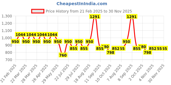 tatacliq.com AD by Arvind Yellow Polo T-Shirt ad by arvind Price History Graph from 21 Feb 2025 to 30 Nov 2025