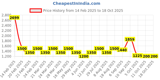 tatacliq.com AD by Arvind Yellow Regular Fit Self Design Shirt ad by arvind Price History Graph from 14 Feb 2025 to 18 Oct 2025