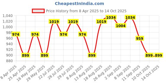 tatacliq.com Ad By Arvind Yellow Regular Fit Shirt ad by arvind Price History Graph from 8 Apr 2025 to 13 Oct 2025