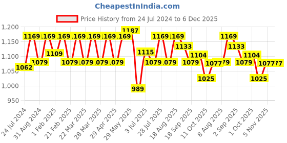 tatacliq.com AD by Arvind Yellow Slim Fit Check Shirt ad by arvind Price History Graph from 24 Jul 2024 to 5 Dec 2025