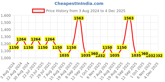 tatacliq.com AD by Arvind Yellow Slim Fit Check Shirt ad by arvind Price History Graph from 3 Aug 2024 to 3 Dec 2025