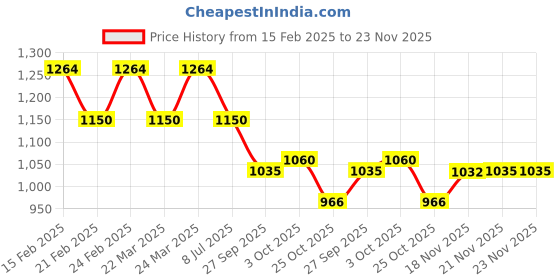tatacliq.com AD by Arvind Yellow Slim Fit Check Shirt ad by arvind Price History Graph from 15 Feb 2025 to 22 Nov 2025