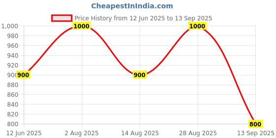 tatacliq.com AD by Arvind Yellow Slim Fit Shirt ad by arvind Price History Graph from 12 Jun 2025 to 13 Sep 2025