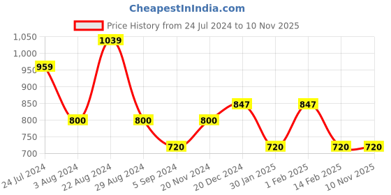 tatacliq.com AD by Arvind Yellow Slim Fit Solid Shirt ad by arvind Price History Graph from 24 Jul 2024 to 8 Nov 2025