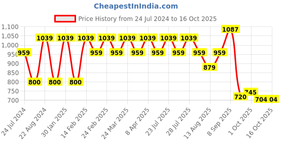 tatacliq.com AD by Arvind Yellow Striped Regular Fit Shirt ad by arvind Price History Graph from 24 Jul 2024 to 16 Oct 2025