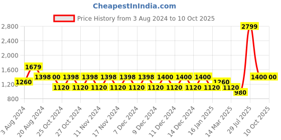 tatacliq.com adidas 15 Ltrs Arkd3 Shadow Navy Medium Backpack adidas Price History Graph from 3 Aug 2024 to 10 Oct 2025