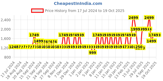 tatacliq.com adidas 22 Ltrs Navy Medium Backpack adidas Price History Graph from 17 Jul 2024 to 18 Oct 2025