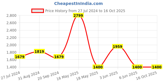 tatacliq.com adidas 22.5 Ltrs Linear Graphic Multicolor Medium Backpack adidas Price History Graph from 27 Jul 2024 to 16 Oct 2025