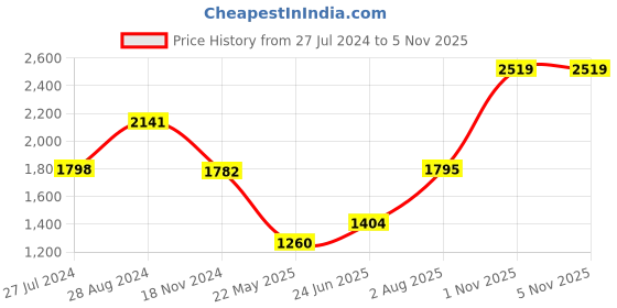 tatacliq.com adidas 24 Ltrs Power Shadow Navy Medium Laptop Backpack adidas Price History Graph from 27 Jul 2024 to 4 Nov 2025