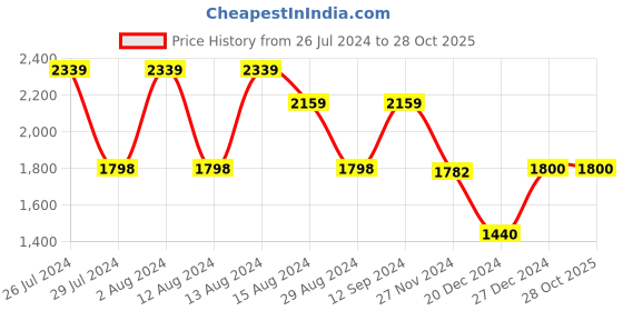 tatacliq.com adidas 24 Ltrs Power Wonder Beige Medium Laptop Backpack adidas Price History Graph from 26 Jul 2024 to 27 Oct 2025