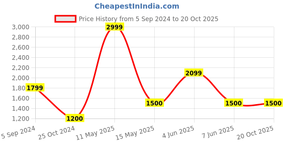 tatacliq.com adidas 25.75 Ltrs Classic Foundation Black Medium Backpack adidas Price History Graph from 5 Sep 2024 to 20 Oct 2025