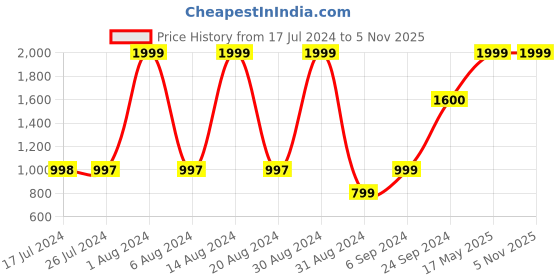 tatacliq.com Adidas 3G SPEE REV JRS Black Regular Fit Basketball Reversible T-Shirt adidas Price History Graph from 17 Jul 2024 to 4 Nov 2025