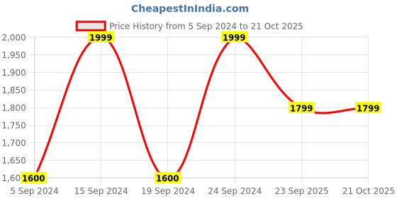tatacliq.com Adidas 3G SPEE REV JRS Black Regular Fit Basketball Reversible T-Shirt adidas Price History Graph from 5 Sep 2024 to 20 Oct 2025