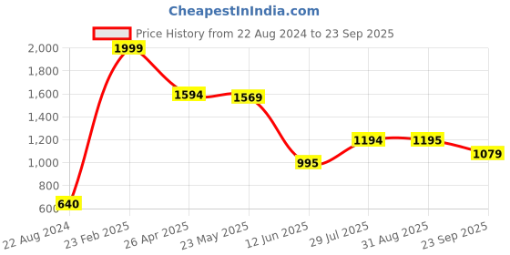 tatacliq.com Adidas 3G SPEE REV JRS Red Regular Fit Basketball T-Shirt adidas Price History Graph from 22 Aug 2024 to 23 Sep 2025