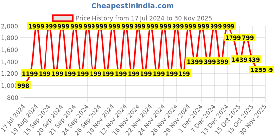 tatacliq.com Adidas 3G SPEE REV SHR Black Regular Fit Shorts adidas Price History Graph from 17 Jul 2024 to 30 Nov 2025