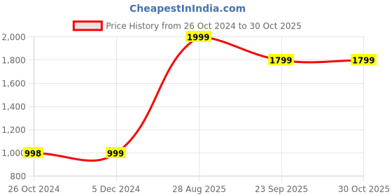 tatacliq.com Adidas 3G SPEE REV SHR White & Black Regular Fit Basketball Shorts - Pack Of 2 adidas Price History Graph from 26 Oct 2024 to 29 Oct 2025