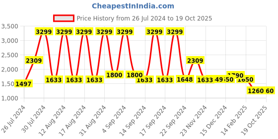 tatacliq.com Adidas 4ATHLTS DUF S Black Solid Duffle Bag adidas Price History Graph from 26 Jul 2024 to 17 Oct 2025