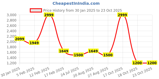 tatacliq.com adidas originals Adidas AC MINI AIRL Black Solid Cross Body Bag adidas originals Price History Graph from 30 Jan 2025 to 22 Oct 2025