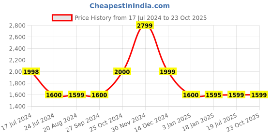 tatacliq.com Adidas ADAPT PANT M Black Regular Fit Running Trackpants adidas Price History Graph from 17 Jul 2024 to 23 Oct 2025
