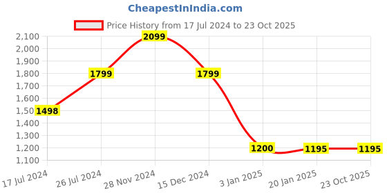 tatacliq.com adidas Adicolor Archive Dark Blue Solid Waist Pouch adidas Price History Graph from 17 Jul 2024 to 23 Oct 2025