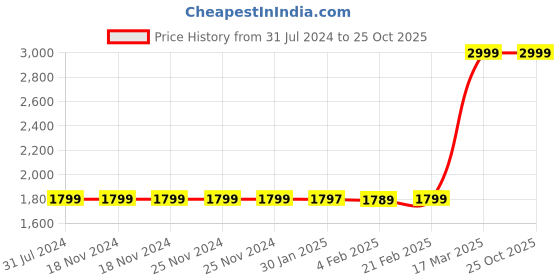 tatacliq.com adidas originals Adidas ADICOLOR Blue Solid Backpacks adidas originals Price History Graph from 31 Jul 2024 to 25 Oct 2025