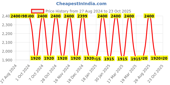 tatacliq.com adidas ADIZERO Blue Slim Fit Sports T-Shirt adidas Price History Graph from 27 Aug 2024 to 23 Oct 2025