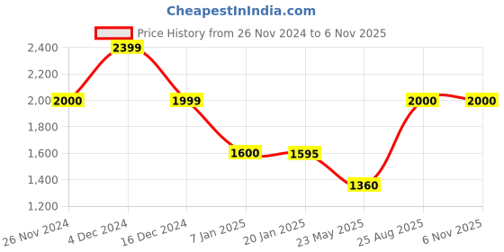 tatacliq.com adidas ADIZERO Dark Blue Fitted Printed Sports Tights adidas Price History Graph from 26 Nov 2024 to 4 Nov 2025